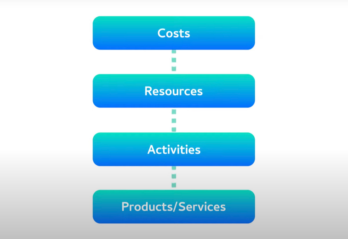 Best Practices on Cost Allocation