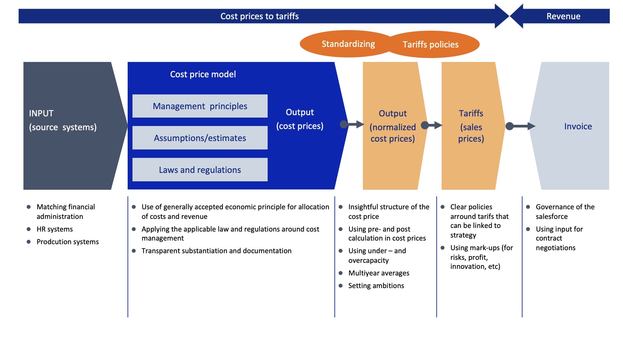 Identify the differences between cost price, tariffs / sales prices and prices on the invoice