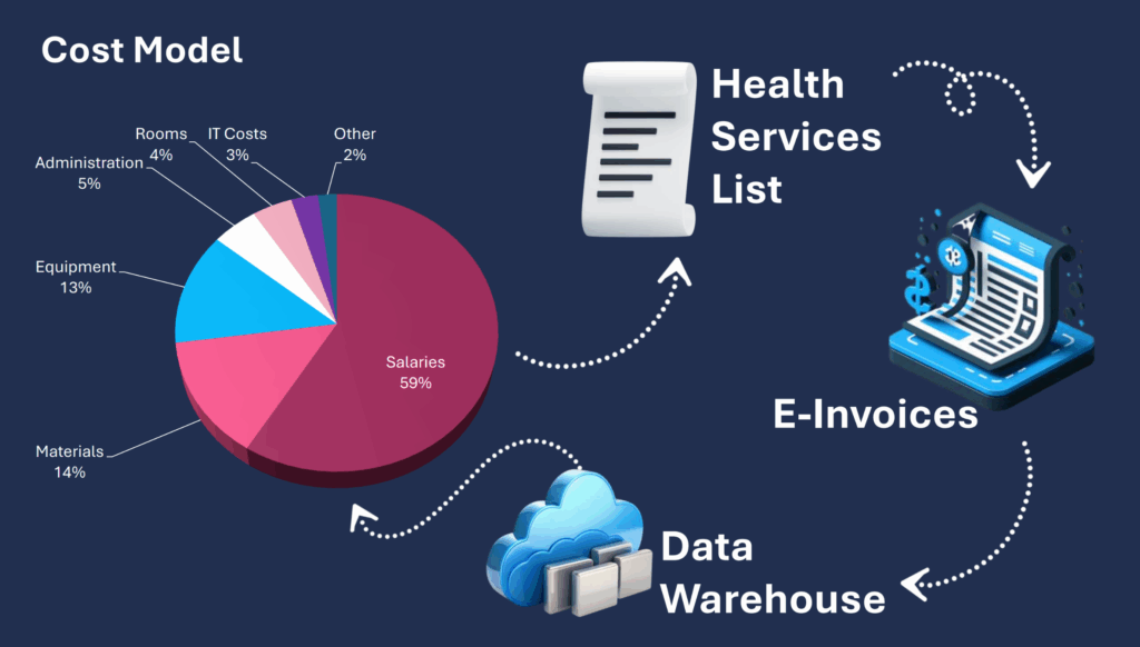 Breakdown of sample healthcare costs