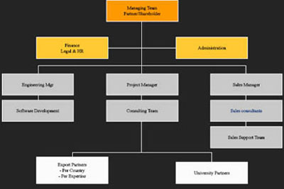 organigramme